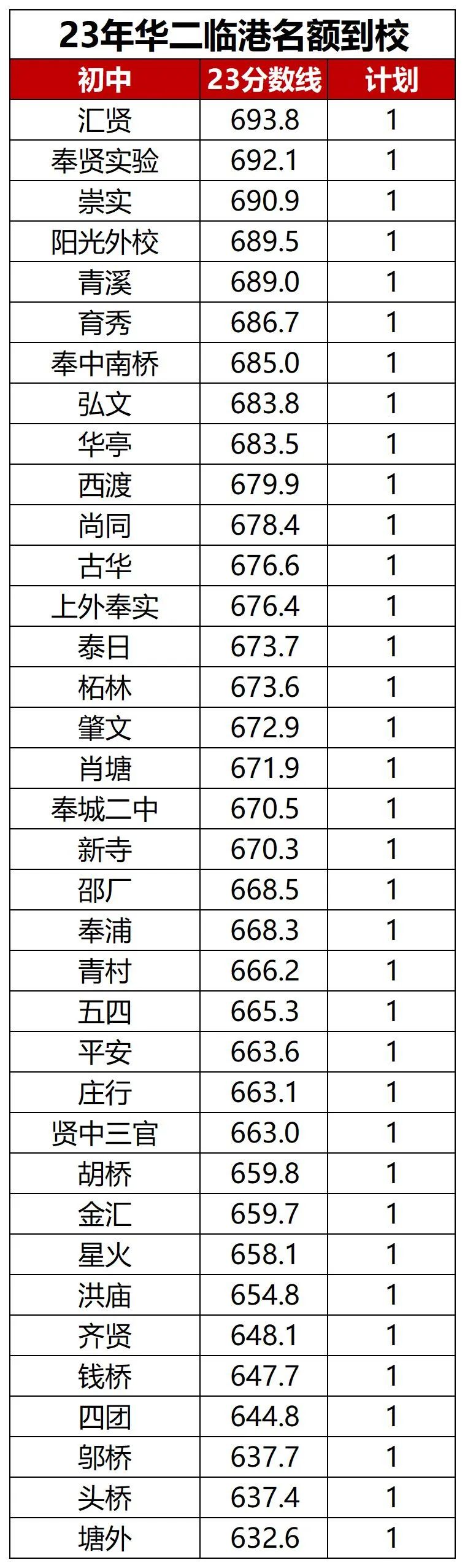 上海华二临港名额到校