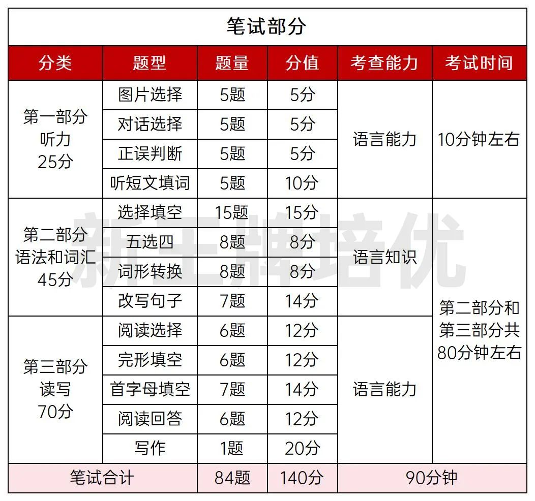 中考英语笔试部分