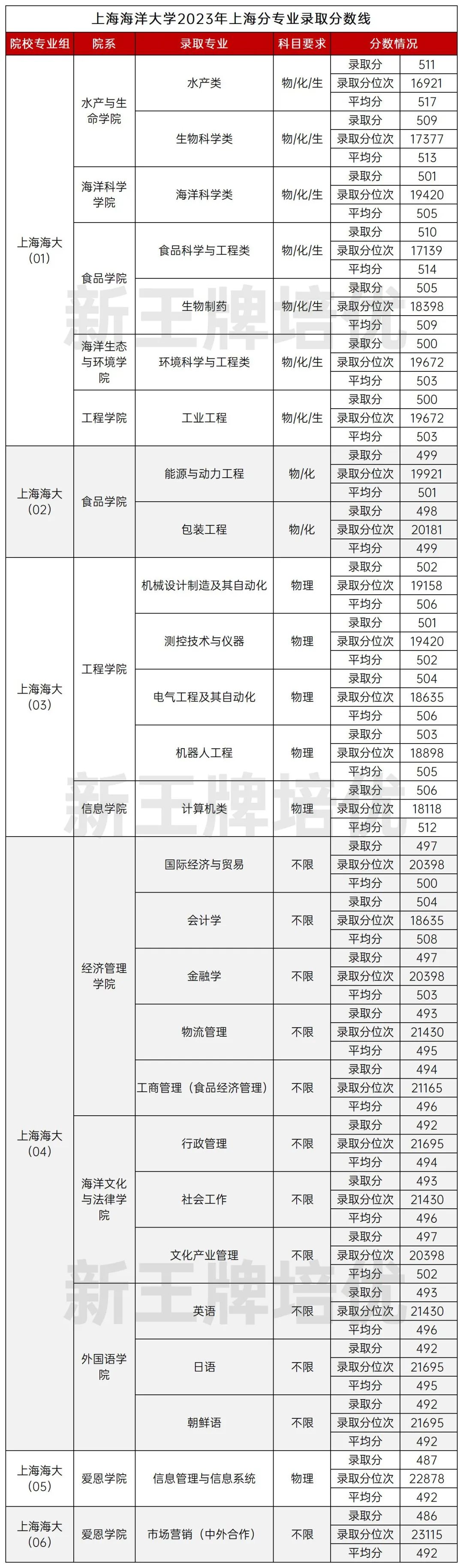上海高中补课班