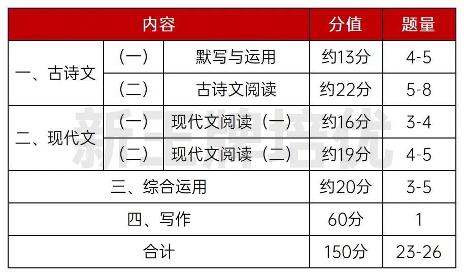 上海中考补习班