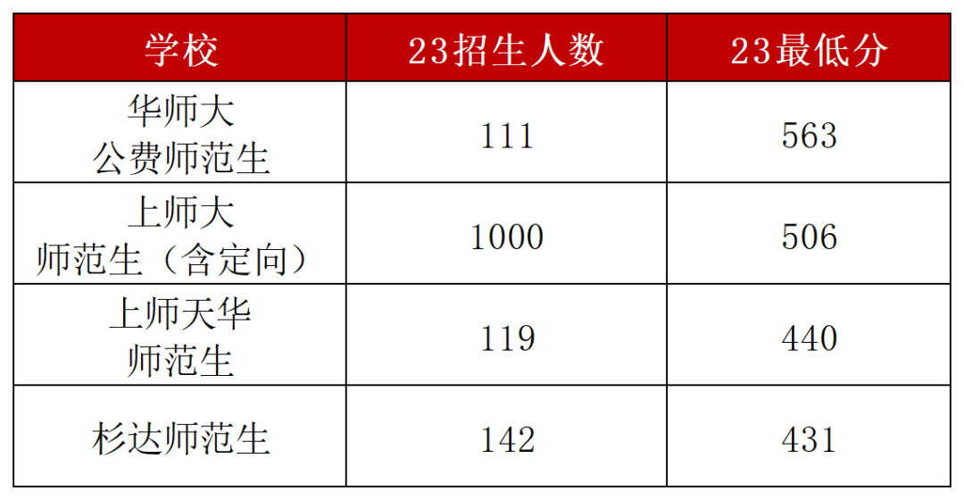 上海高考志愿填报