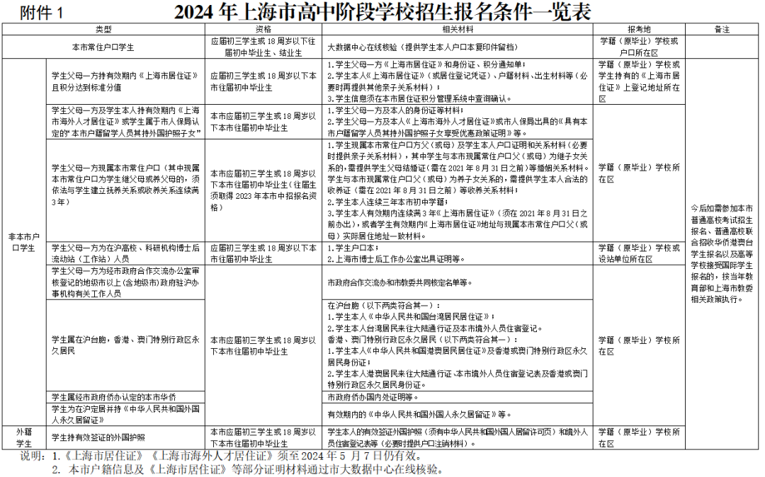 2024年上海市高中阶段学校招生报名条件一览表