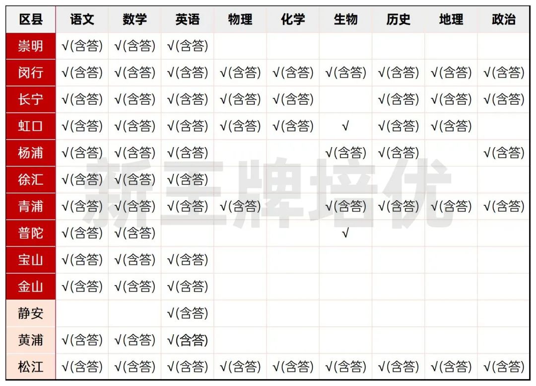 上海高三一模卷