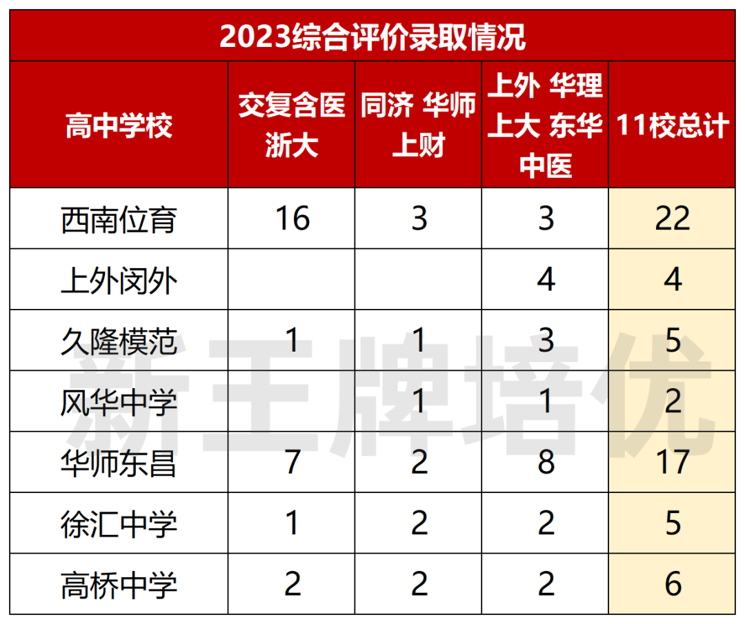 上海2023年优质区重点综评录取情况
