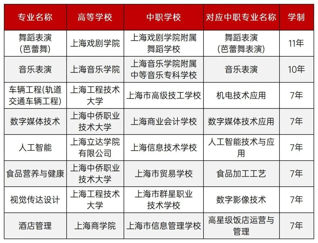 上海市教育委员会2024年增设中等职业教育