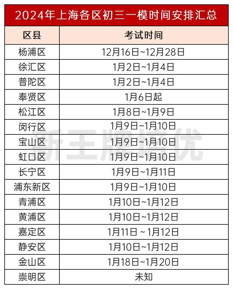 2024届初三一模考的日程如下，除杨浦区外，都将于元旦后开考