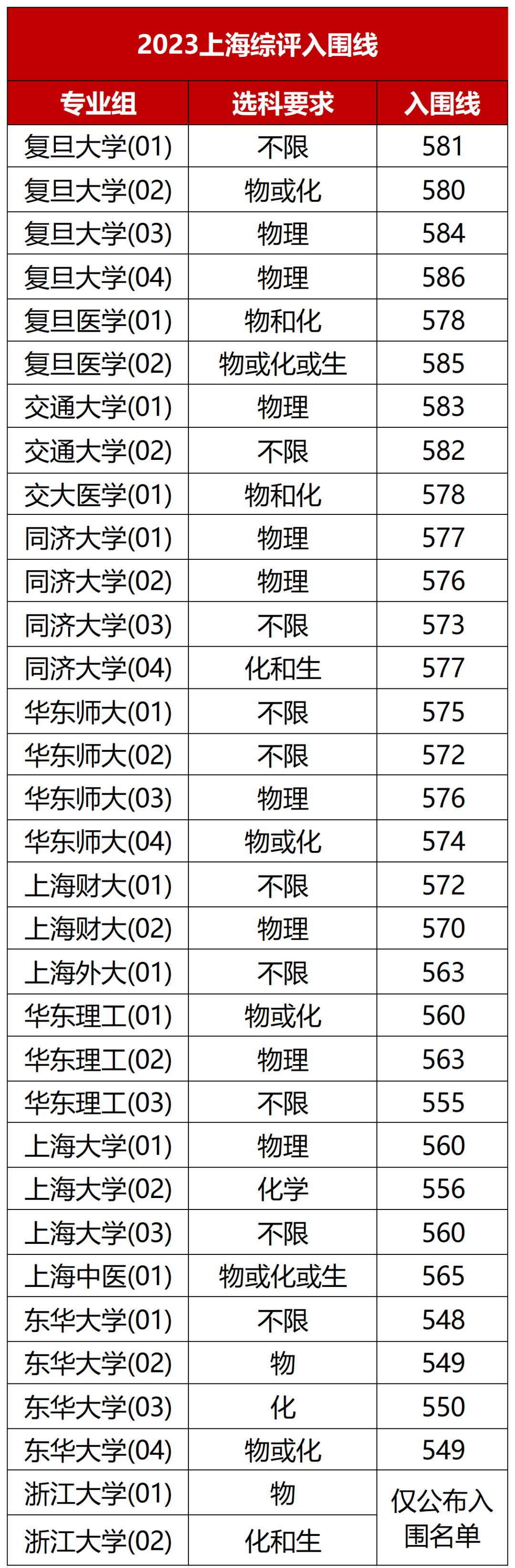 高考中综评分数要求