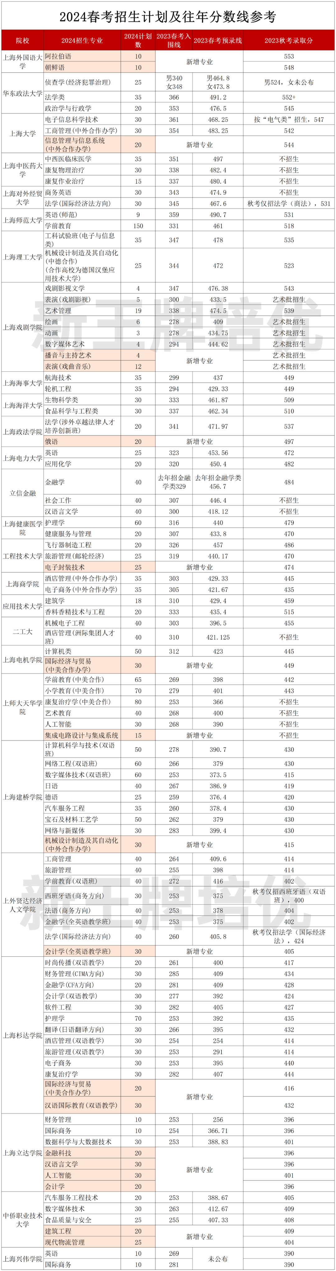 招生专业录取人数及考分