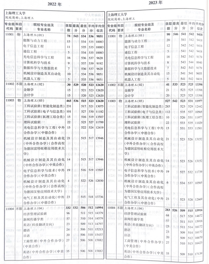 热门工科专业组分数线涨幅明显