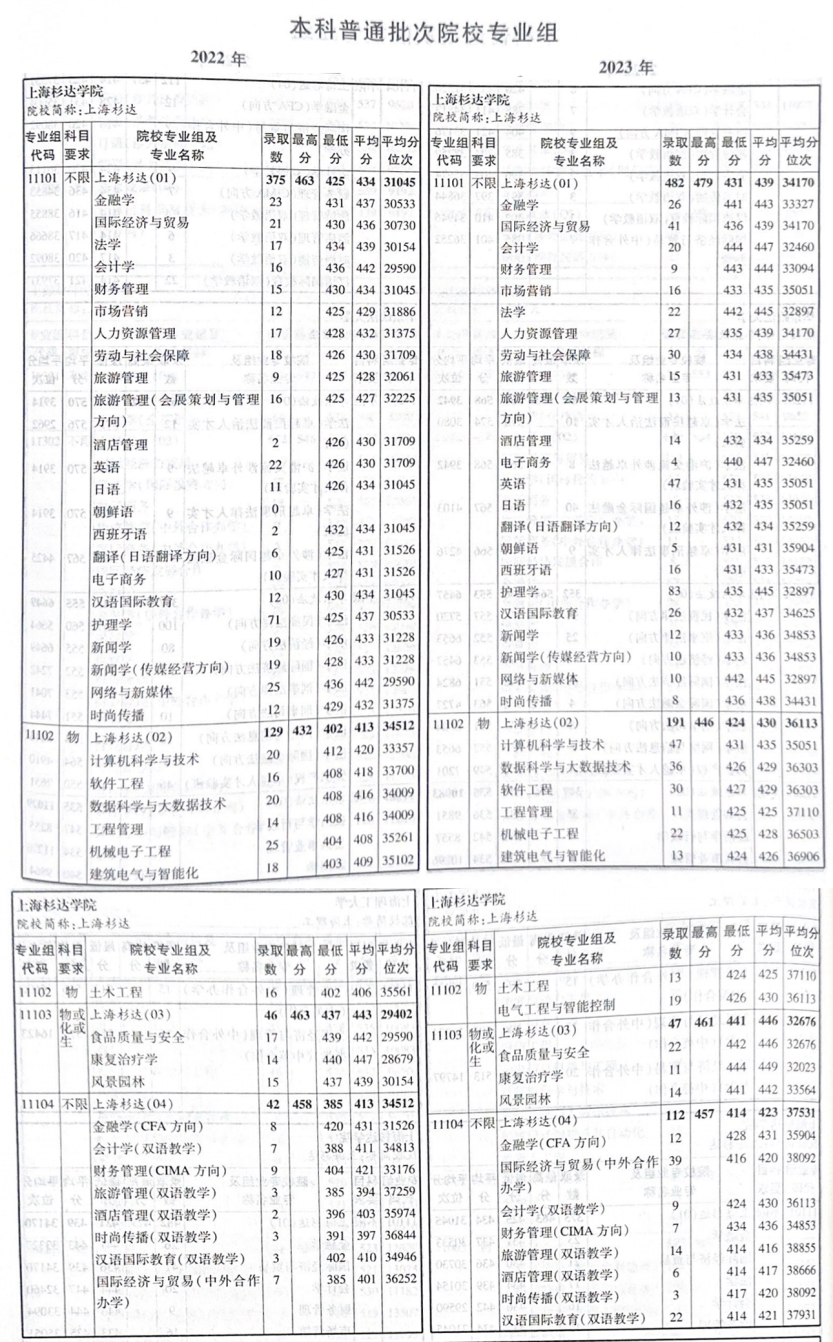 上海高考专业分数