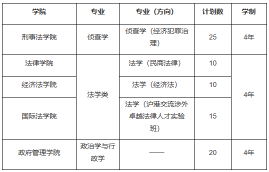 华东政法大学招生专业及人数