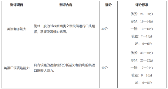 英语应用能力测评——满分70分