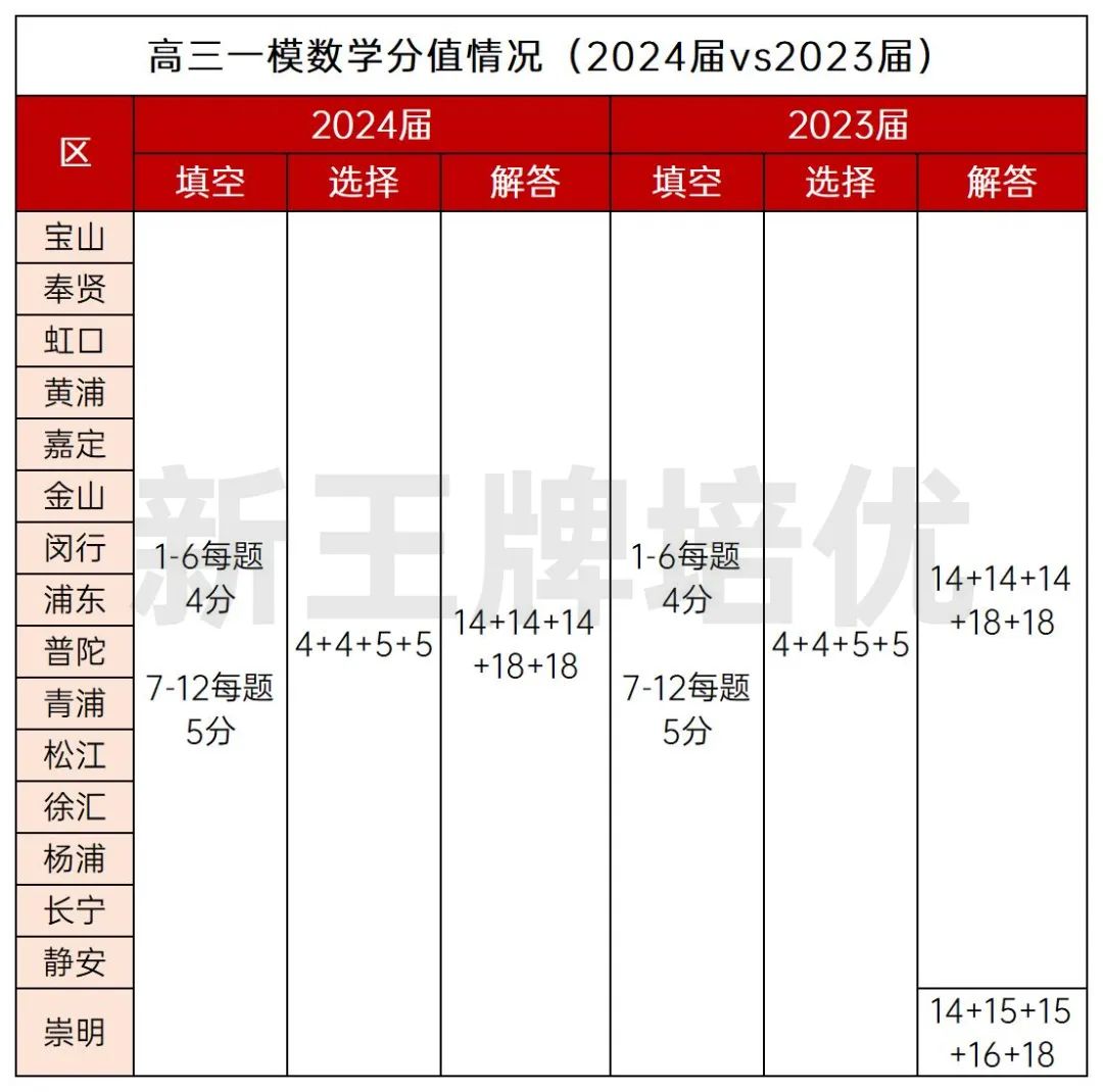 高三一模数学分析