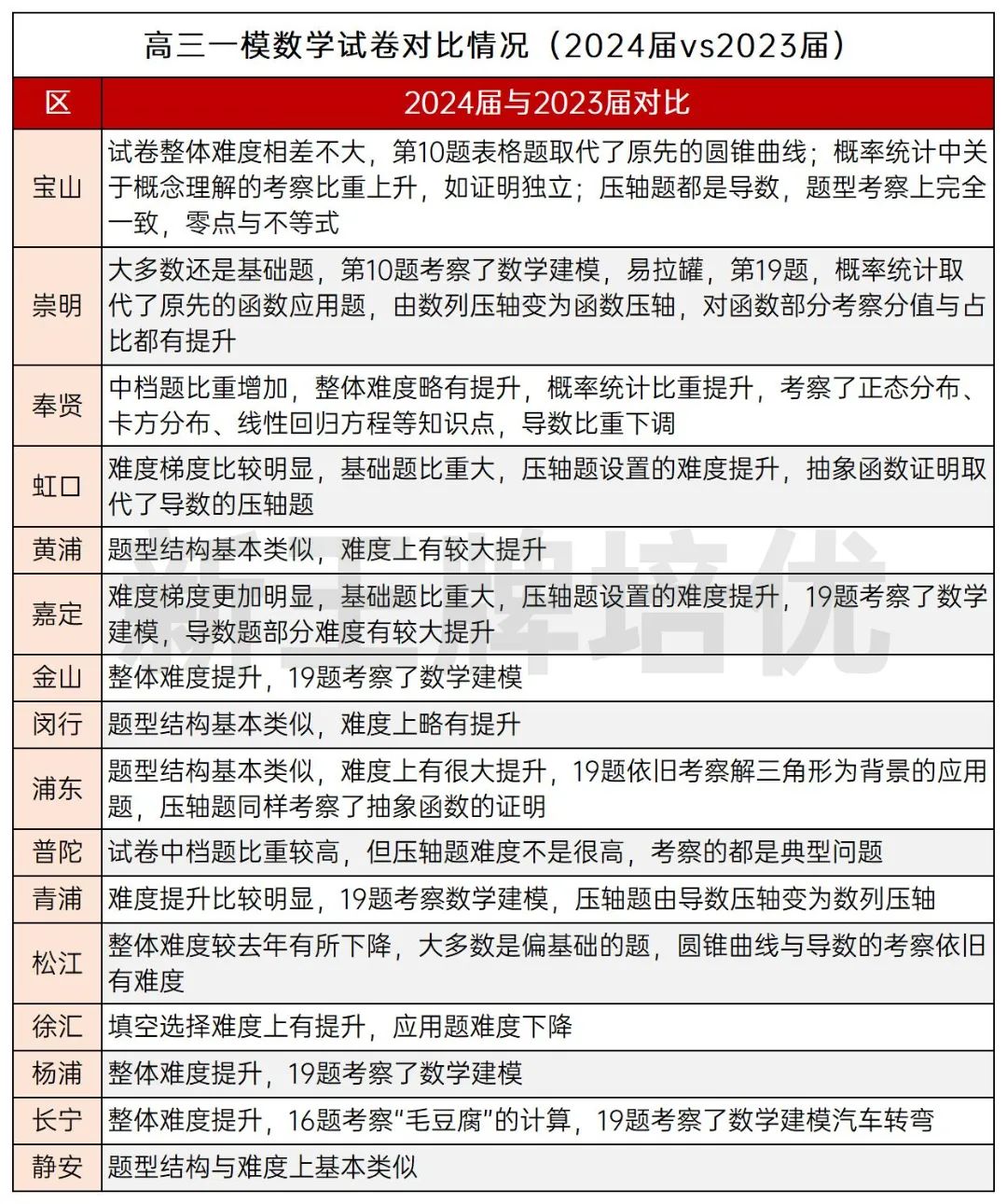 高三一模数学分析