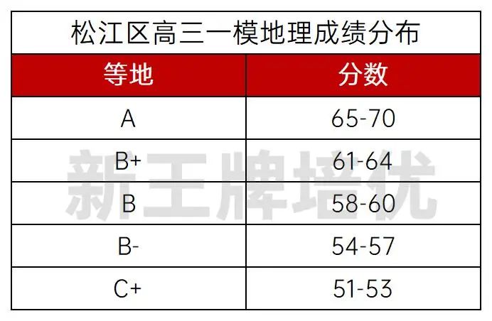 上海松江高中辅导机构