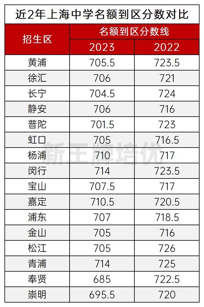 名额到区