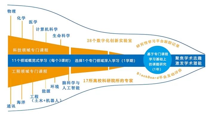 科技班、工程班专门方向专门课程学习示例