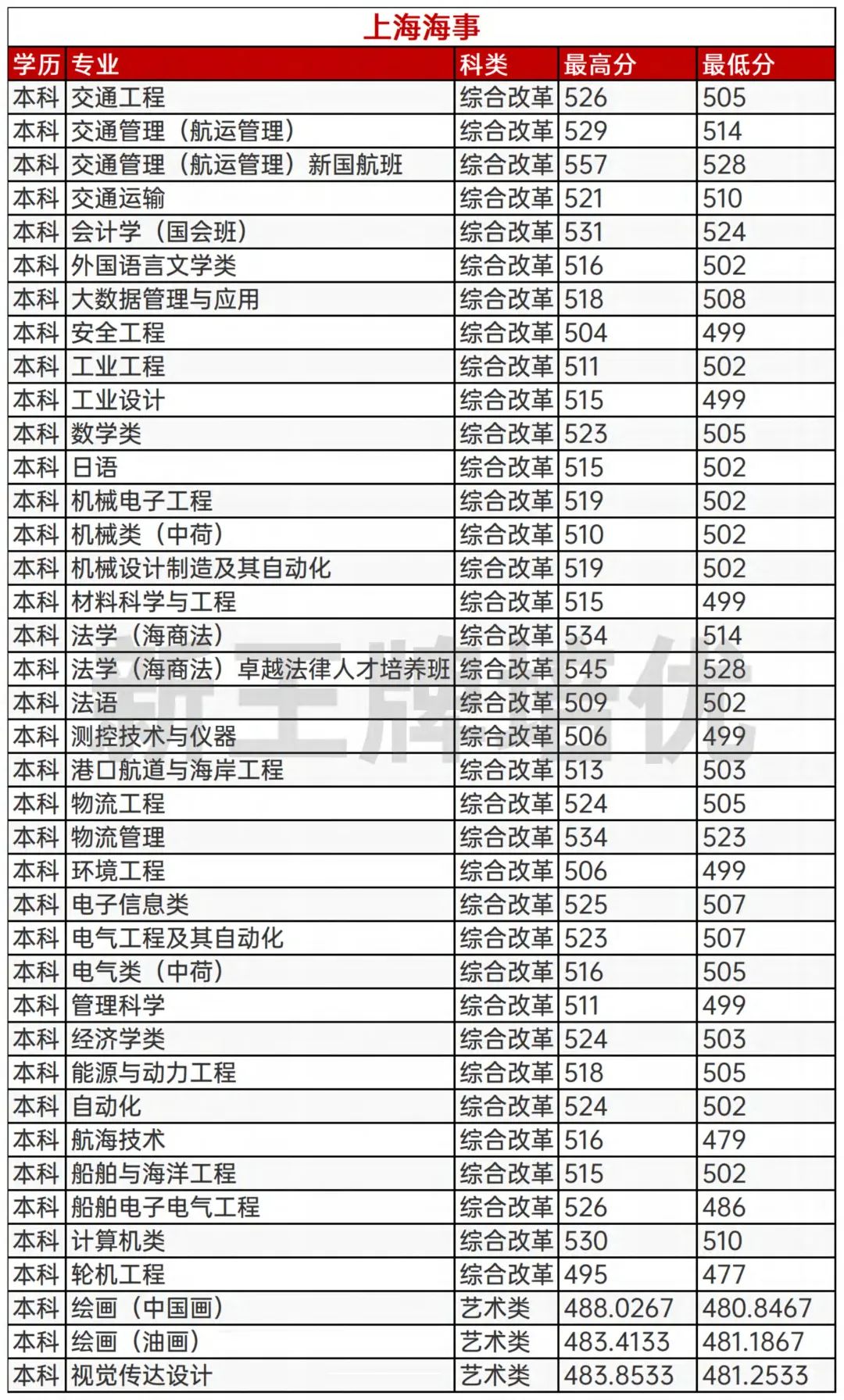 上海本地高校分专业录取分数线