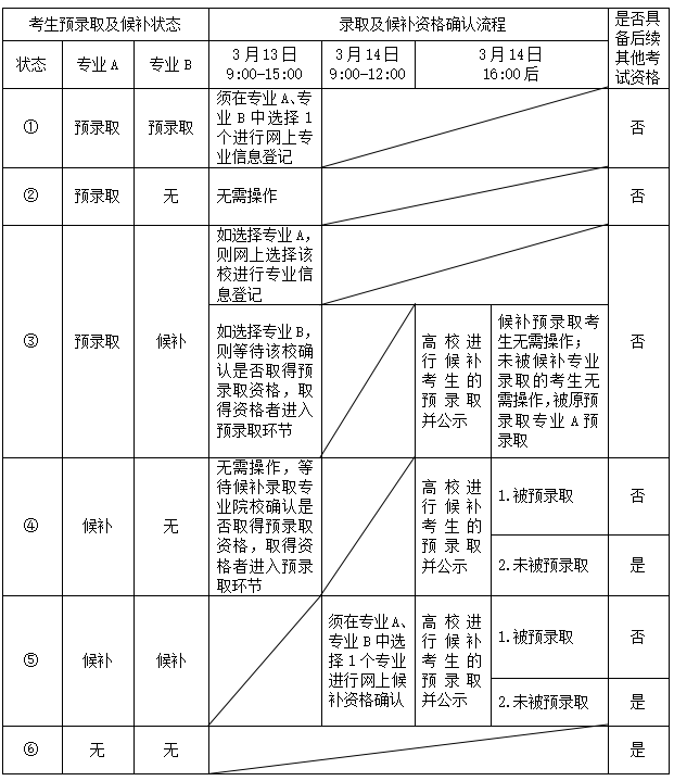  预录取及候补资格确认网上流程一览表