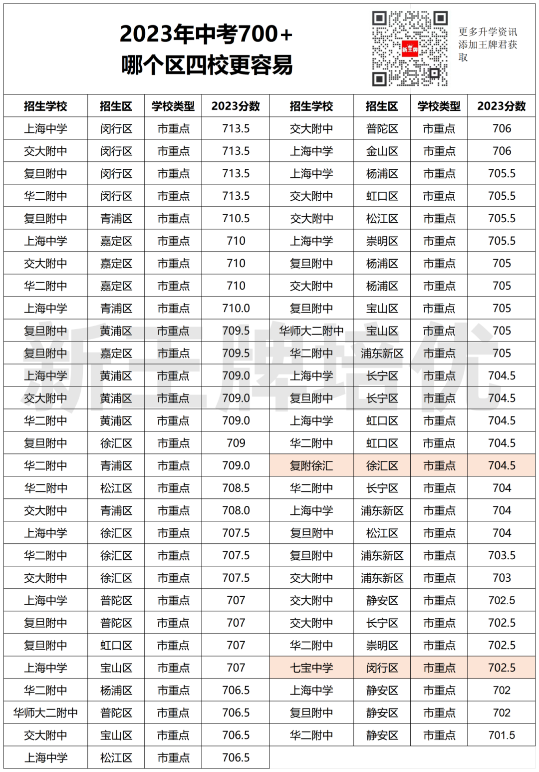 静安最有优势，分数最低；闵行区考四校最难，23年713.5分