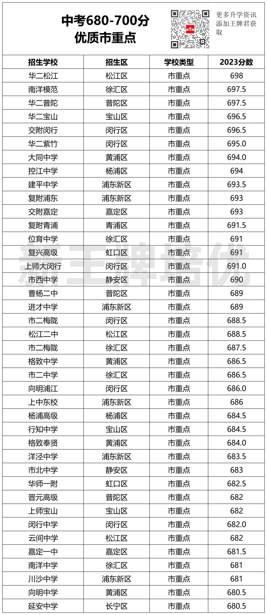 680-700分优质市重点档