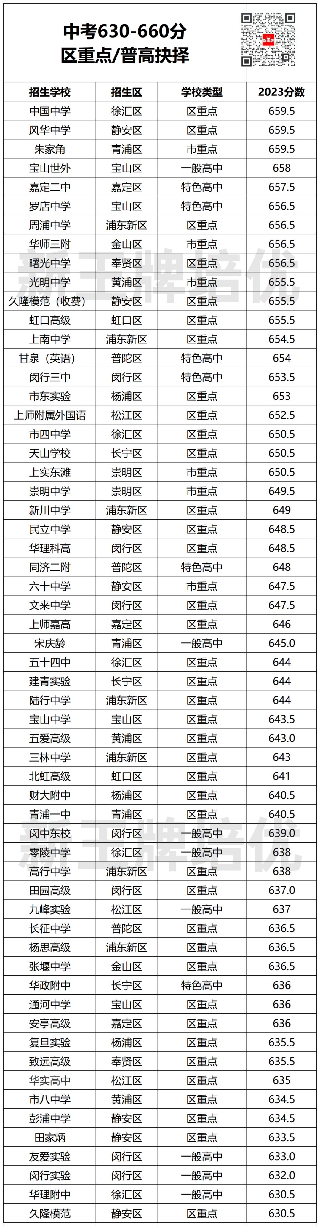 630-660分区重点/普高档