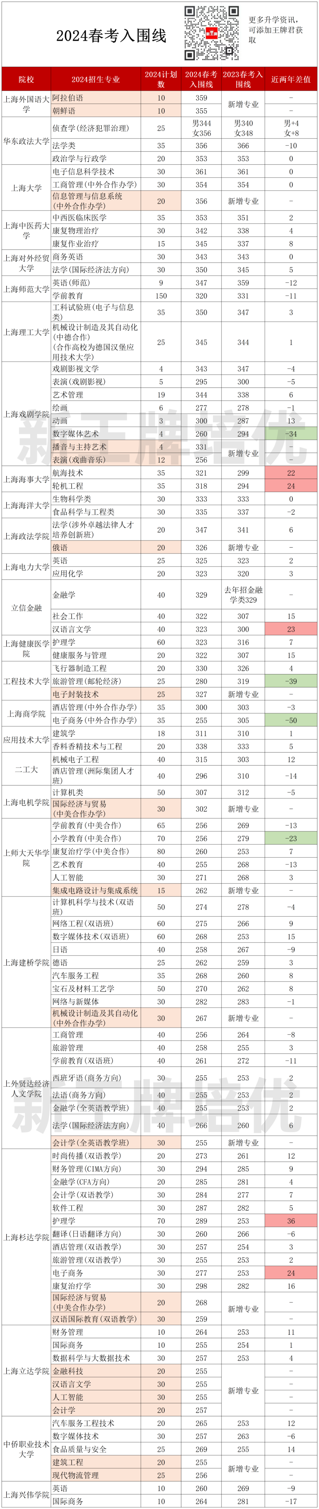 2024春考入围线