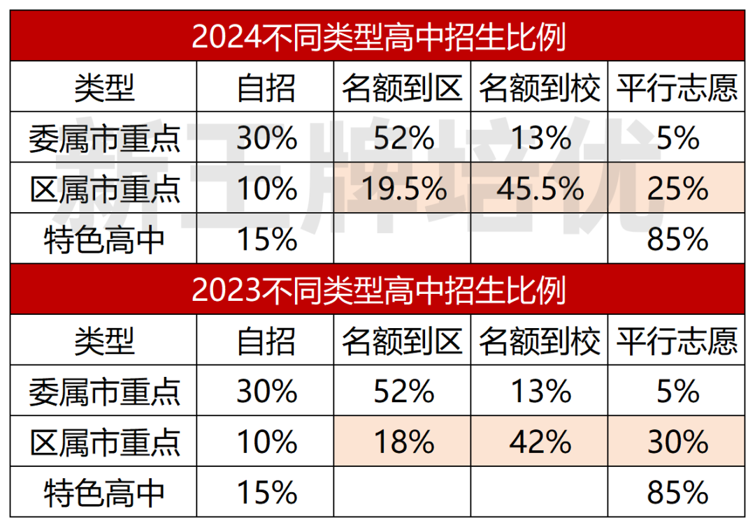 2024不同类型高中招生比例