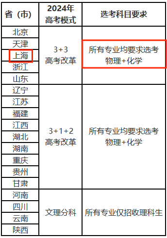 选考科目要求