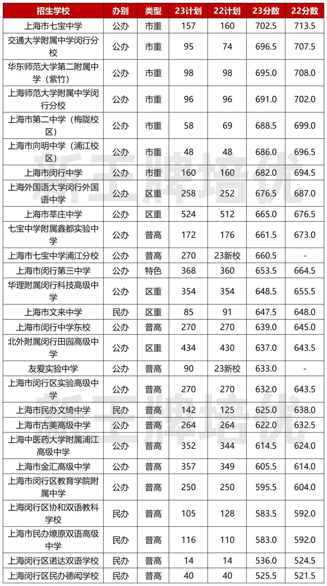 上海初中辅导机构