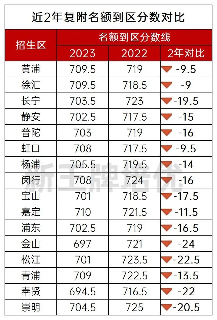 复旦附中中考录取分数线