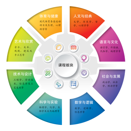 在高一、高二修读的课程覆盖以下八大领域