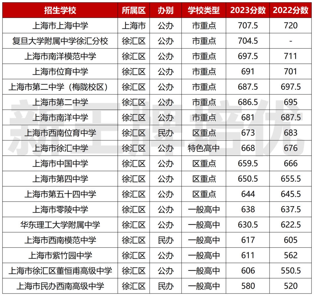 徐汇区高中的平行志愿招生分数线