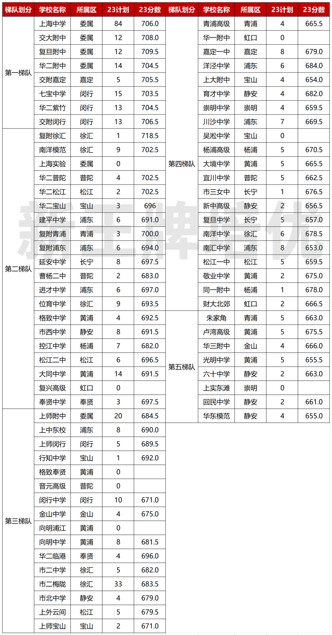 名额到区招生/录取情况