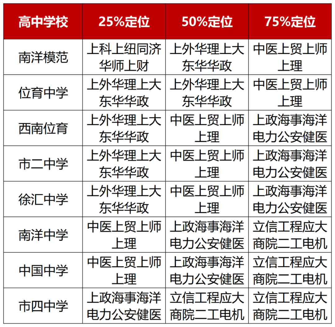 2023年徐汇区全市前100名的高中录取情况