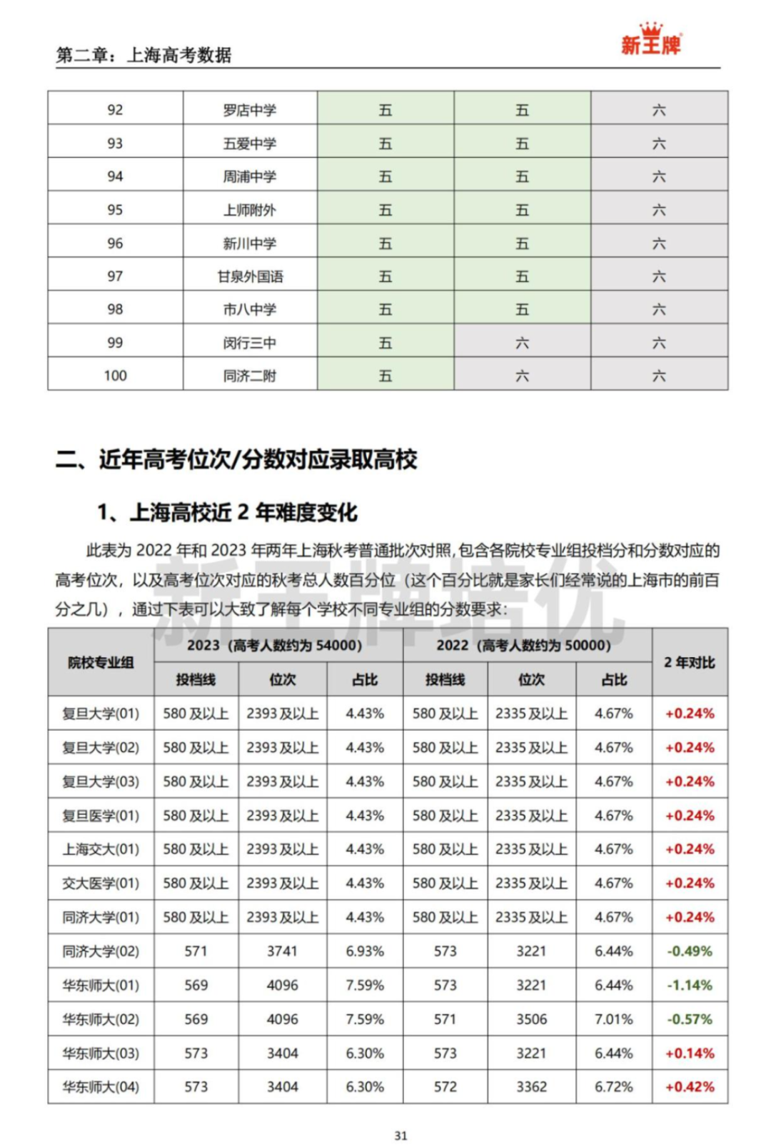 上海高考升学数据