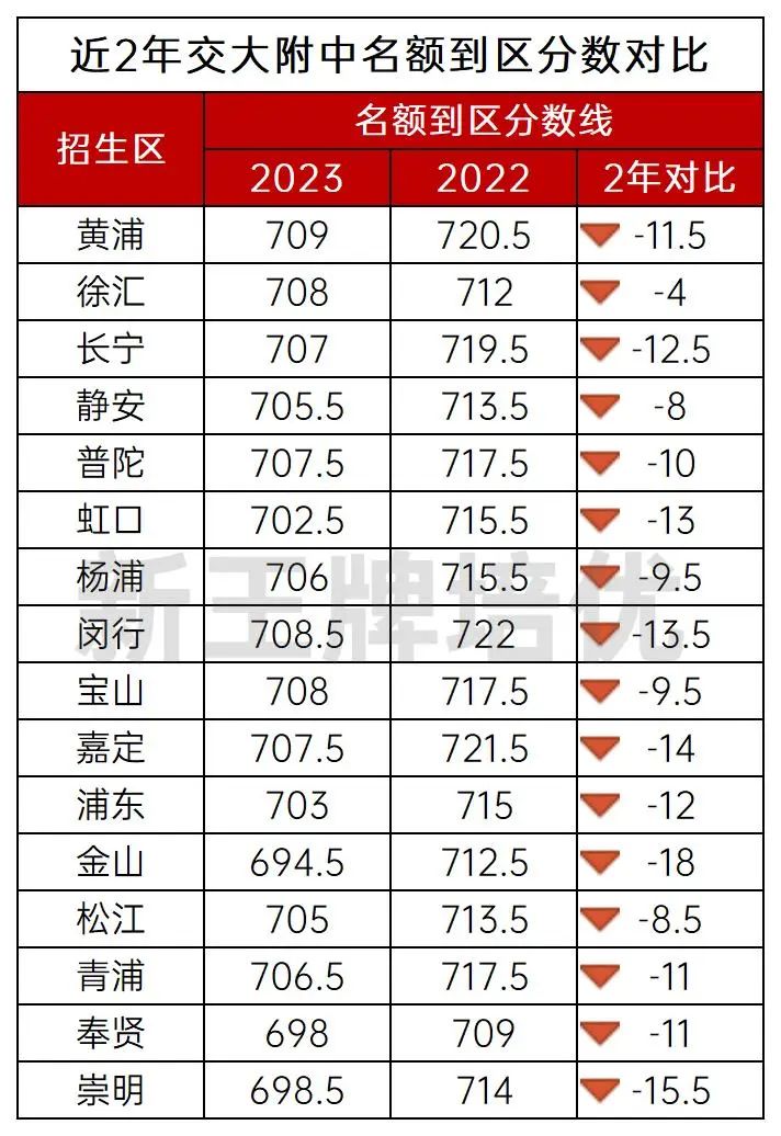 名额到区