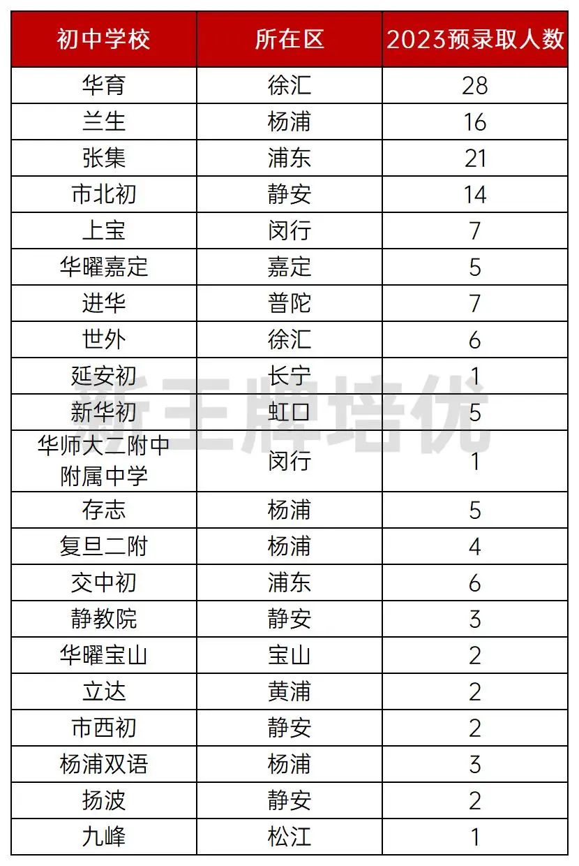 上海高中辅导机构