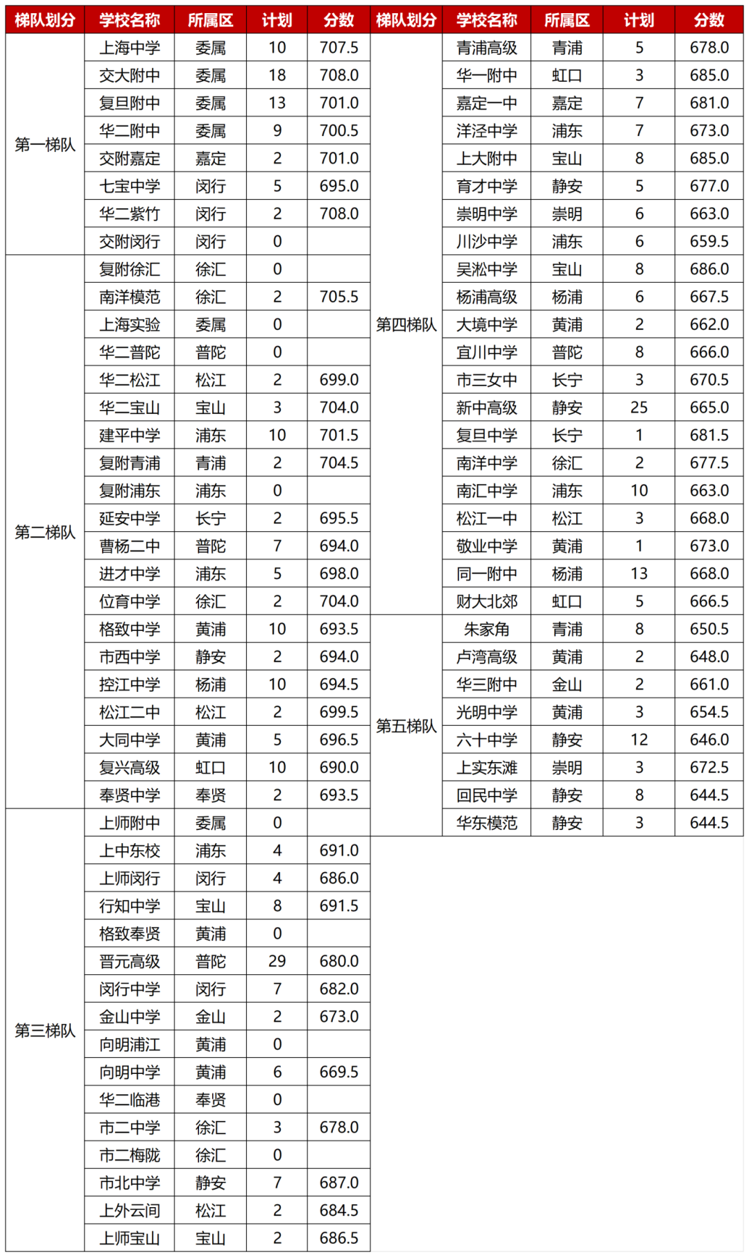 名额到区招生录取情况