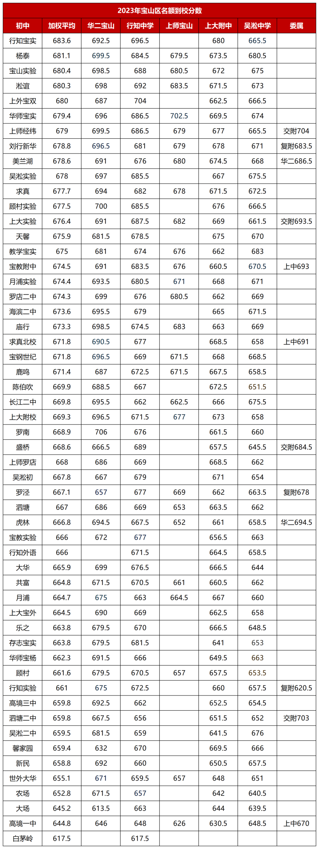  名额到校录取情况