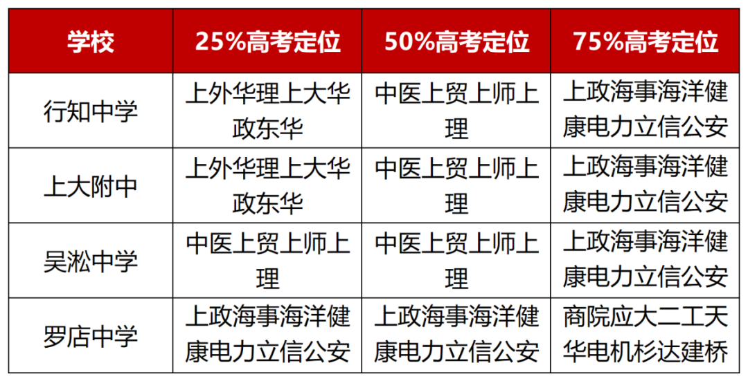 上海高中高考录取情况