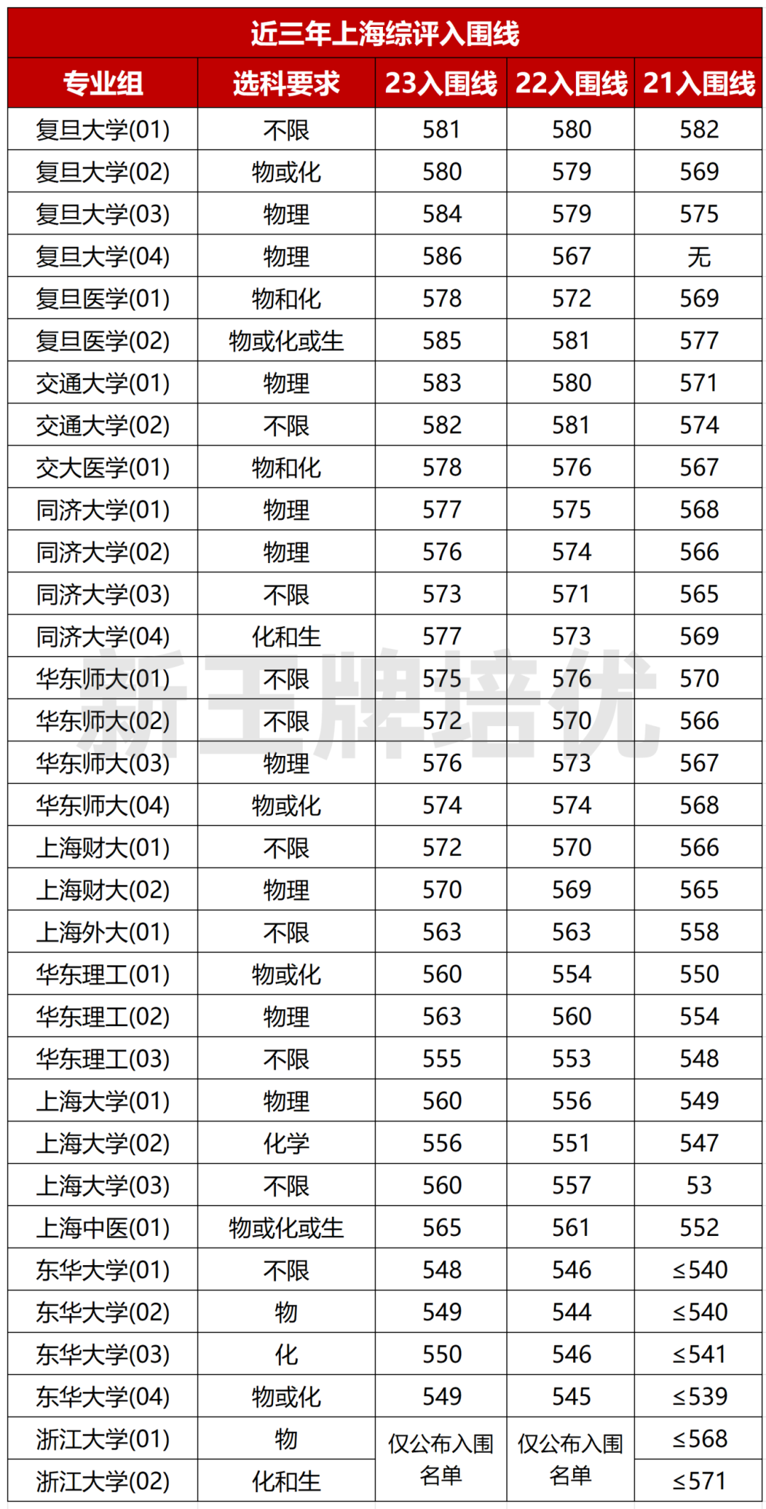 上海近年综评录取分数要求