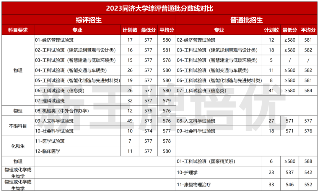 综评普通批分数线对比