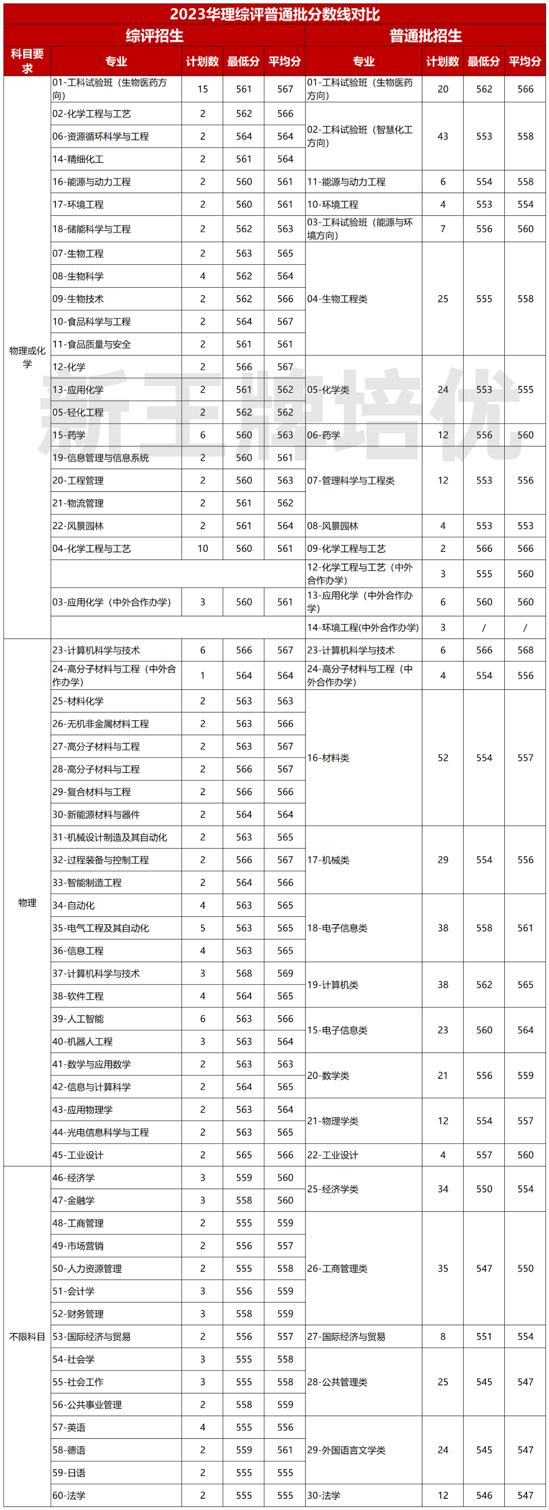 综评普通批分数线对比