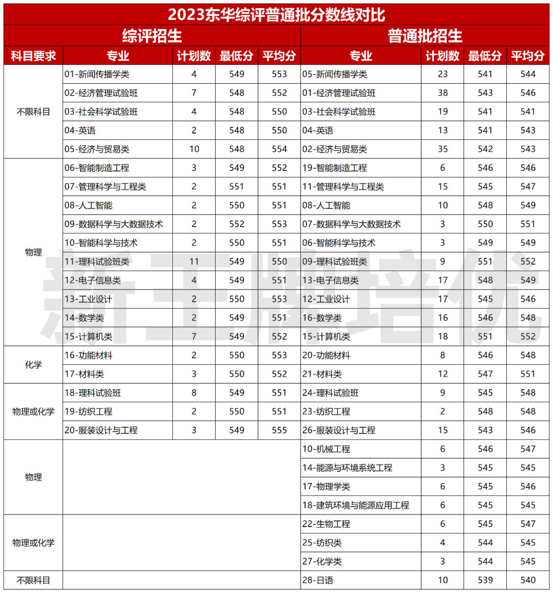 综评普通批分数线对比