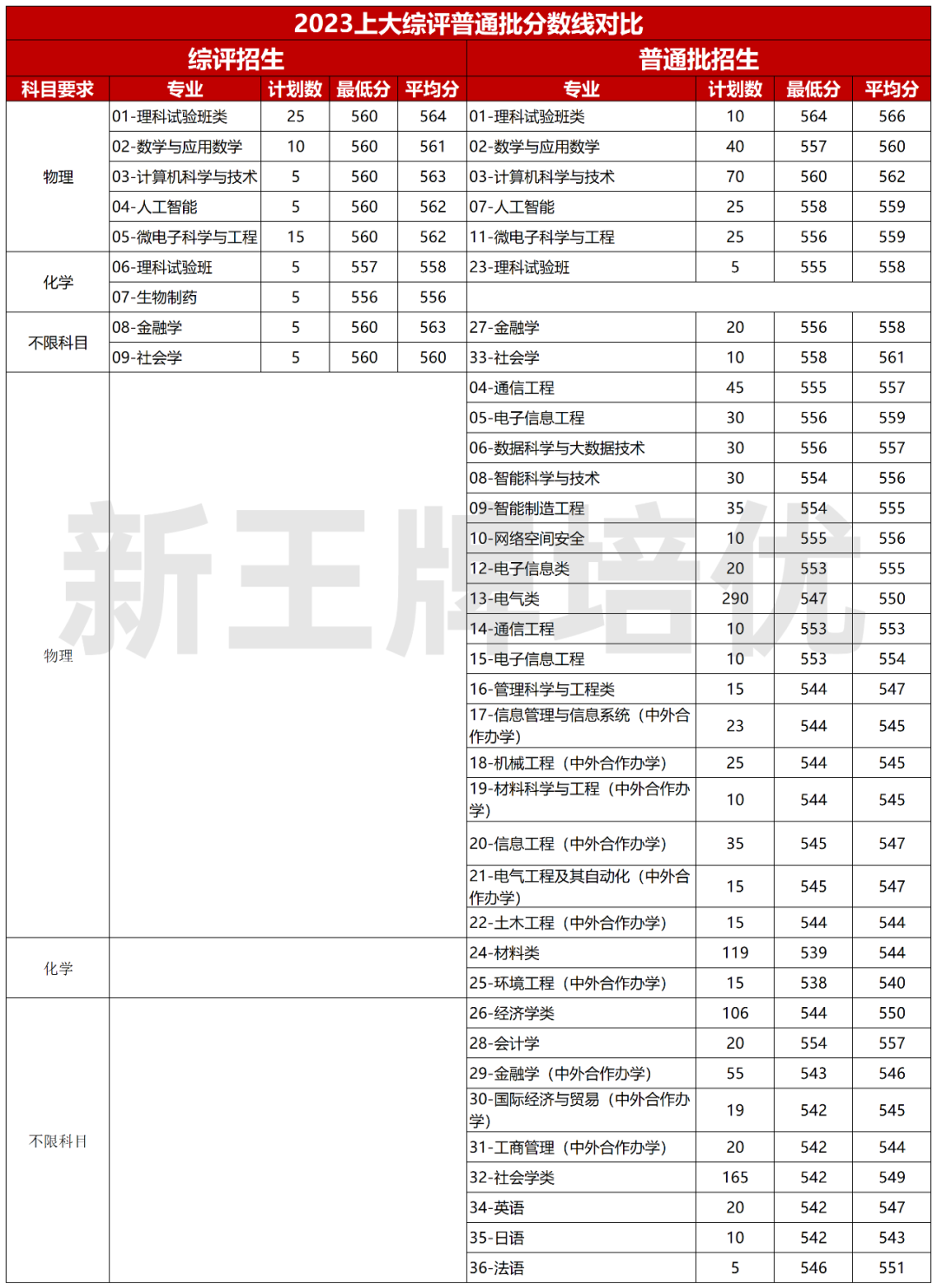 综评普通批分数线对比