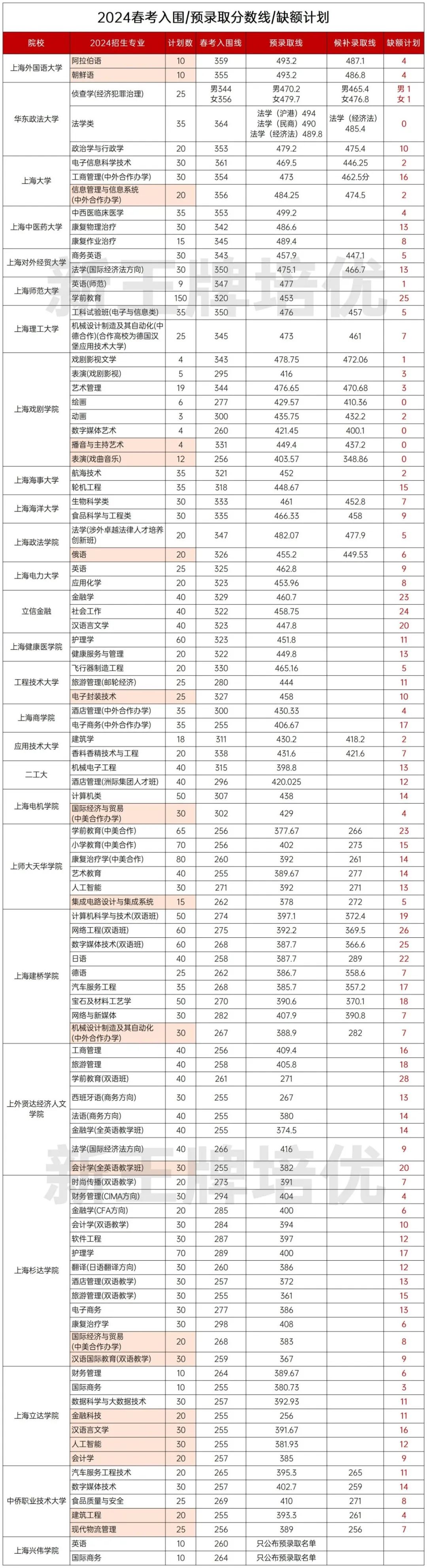 2024上海春考预录取分数线