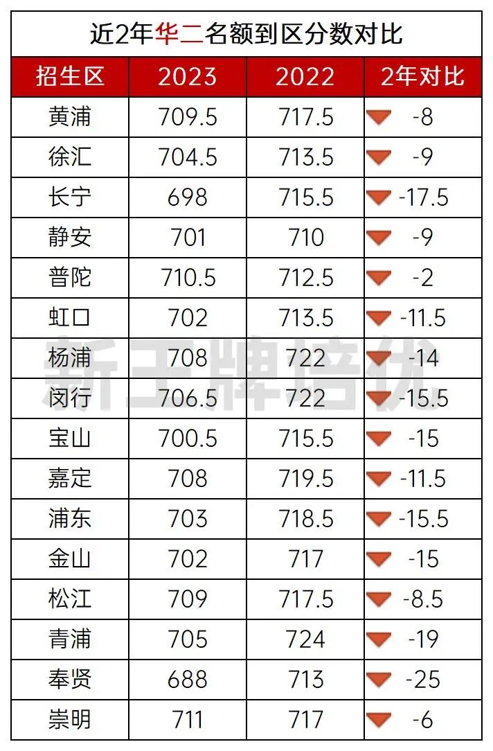 名额到区