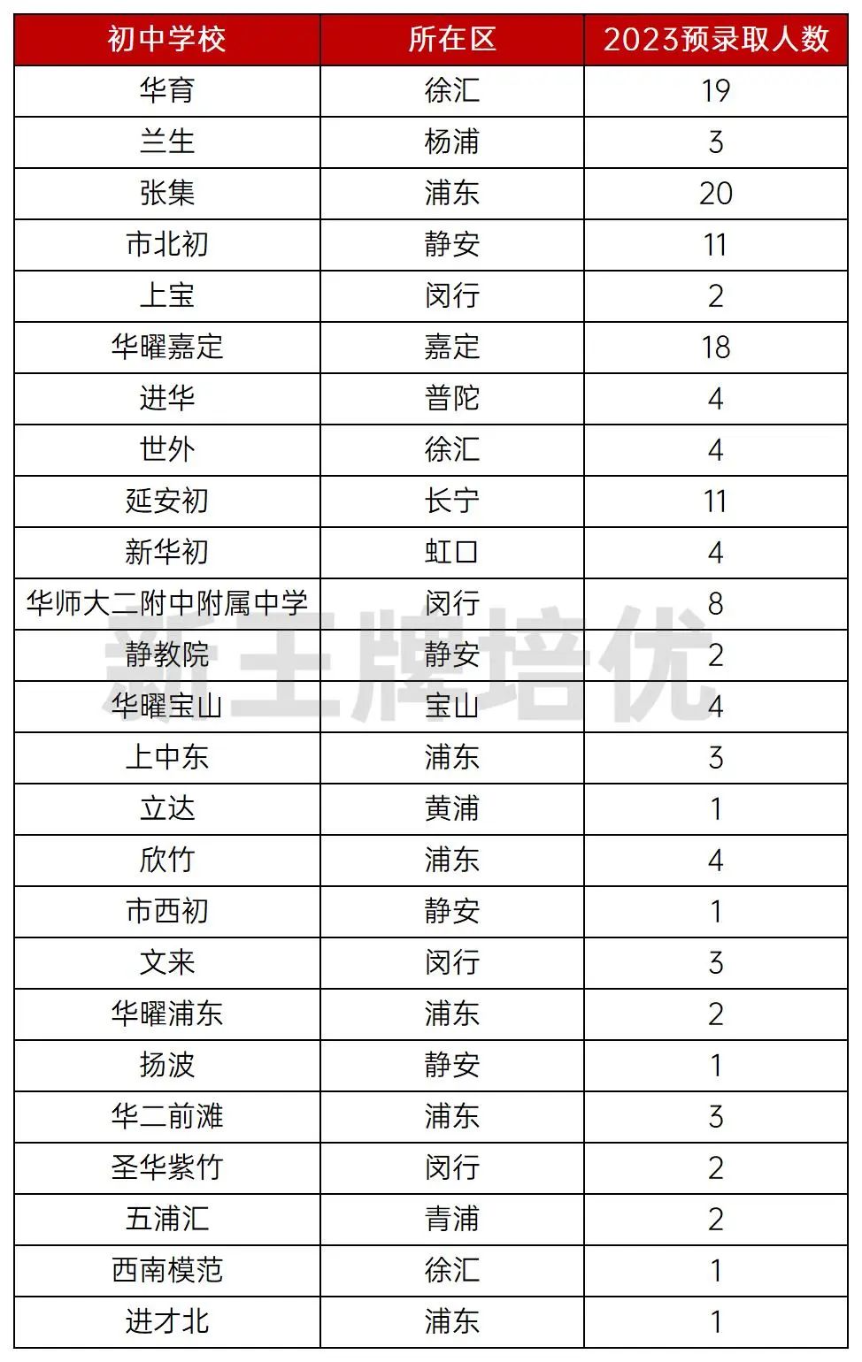 2023自招预录取情况（部分）