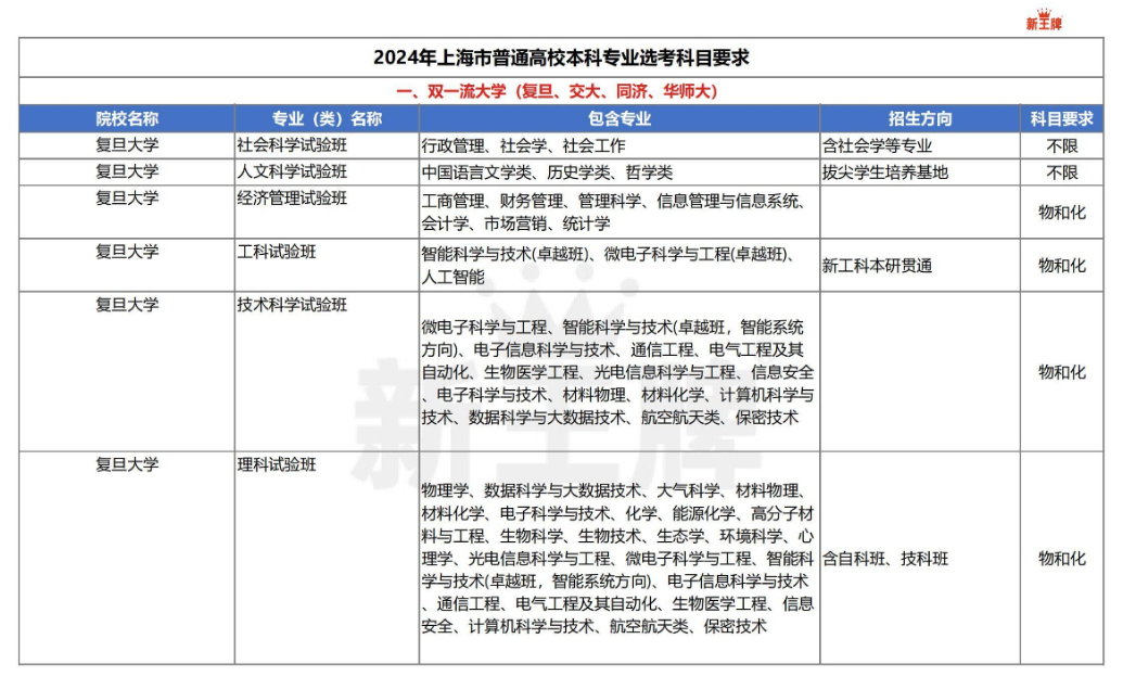 2024年上海市普通高校本科专业选考科目要求